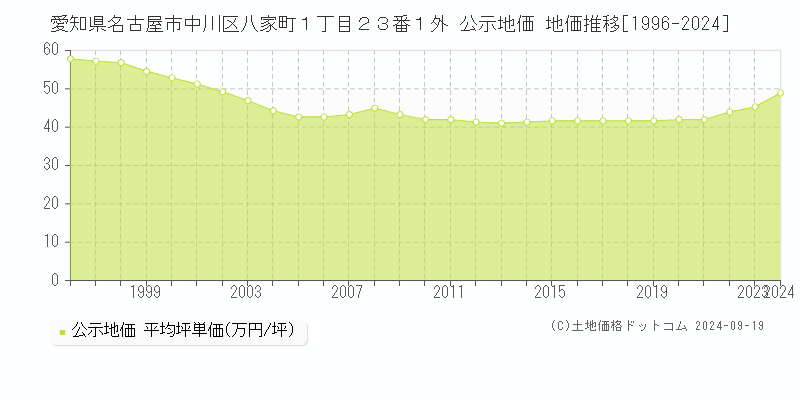 愛知県名古屋市中川区八家町１丁目２３番１外 公示地価 地価推移[1996-2022]