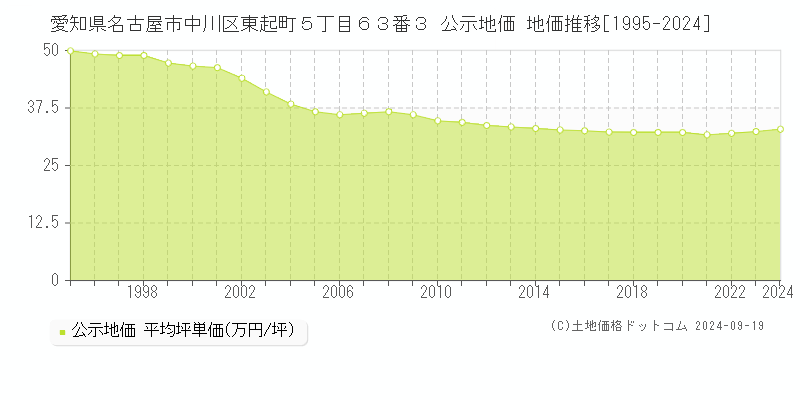 愛知県名古屋市中川区東起町５丁目６３番３ 公示地価 地価推移[1995-2024]