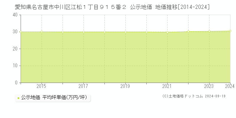 愛知県名古屋市中川区江松１丁目９１５番２ 公示地価 地価推移[2014-2022]