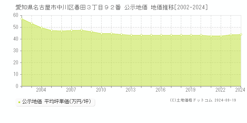 愛知県名古屋市中川区春田３丁目９２番 公示地価 地価推移[2002-2022]