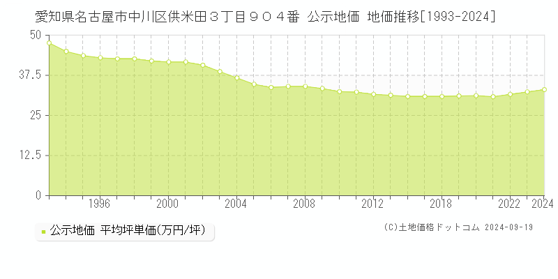 愛知県名古屋市中川区供米田３丁目９０４番 公示地価 地価推移[1993-2023]