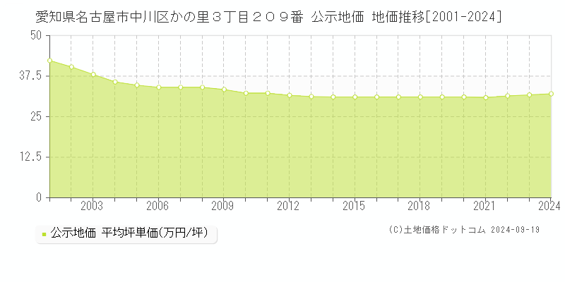 愛知県名古屋市中川区かの里３丁目２０９番 公示地価 地価推移[2001-2021]