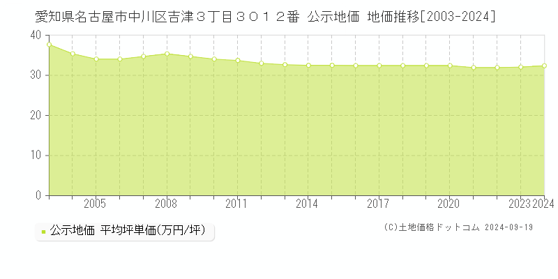 愛知県名古屋市中川区吉津３丁目３０１２番 公示地価 地価推移[2003-2024]