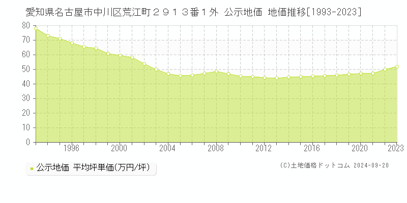 愛知県名古屋市中川区荒江町２９１３番１外 公示地価 地価推移[1993-2023]