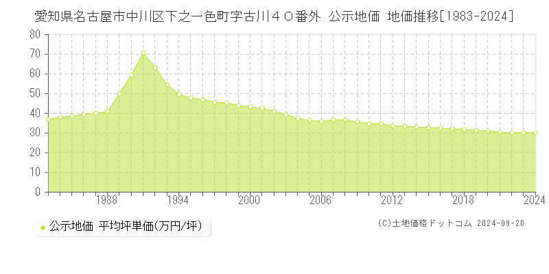 愛知県名古屋市中川区下之一色町字古川４０番外 公示地価 地価推移[1983-2023]