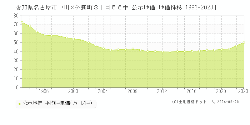 愛知県名古屋市中川区外新町３丁目５６番 公示地価 地価推移[1993-2020]