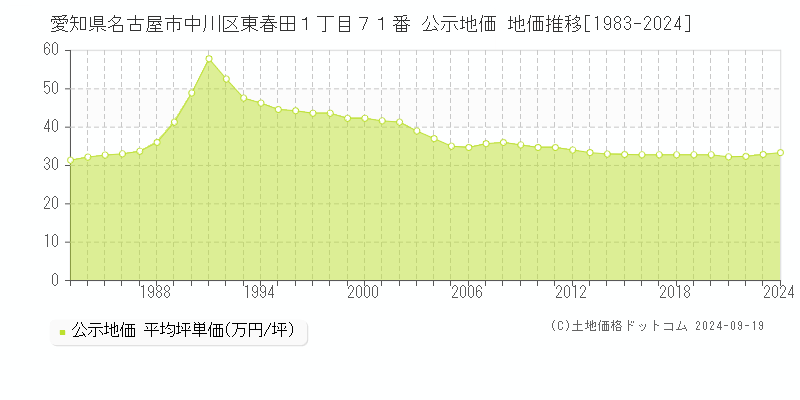 愛知県名古屋市中川区東春田１丁目７１番 公示地価 地価推移[1983-2022]