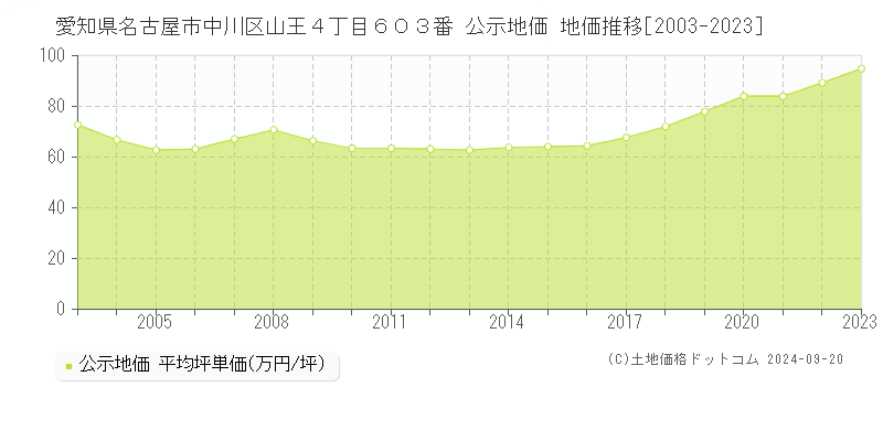 愛知県名古屋市中川区山王４丁目６０３番 公示地価 地価推移[2003-2021]