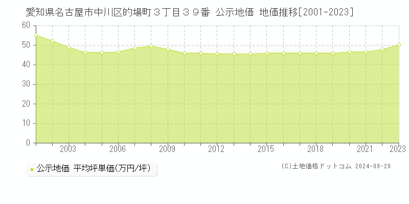 愛知県名古屋市中川区的場町３丁目３９番 公示地価 地価推移[2001-2023]