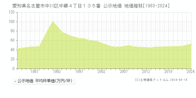 愛知県名古屋市中川区中郷４丁目１３５番 公示地価 地価推移[1983-2023]