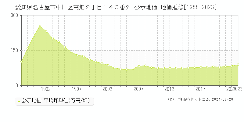 愛知県名古屋市中川区高畑２丁目１４０番外 公示地価 地価推移[1988-2021]