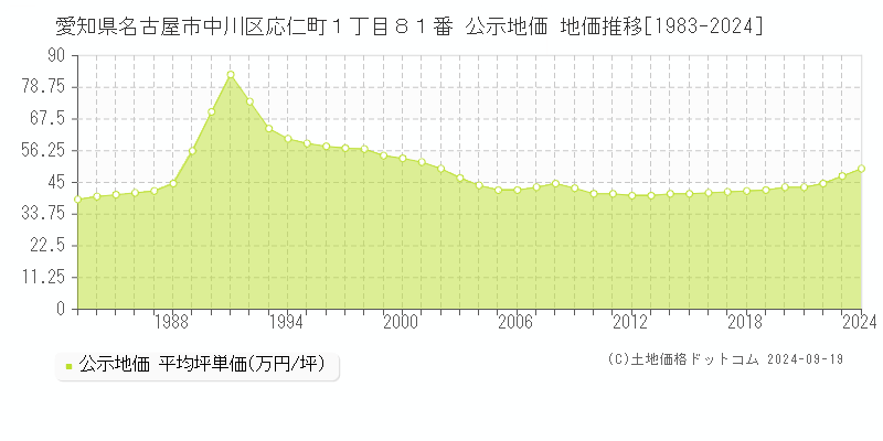 愛知県名古屋市中川区応仁町１丁目８１番 公示地価 地価推移[1983-2022]