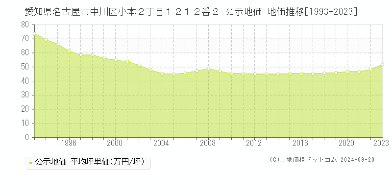 愛知県名古屋市中川区小本２丁目１２１２番２ 公示地価 地価推移[1993-2023]