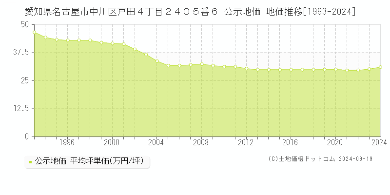 愛知県名古屋市中川区戸田４丁目２４０５番６ 公示地価 地価推移[1993-2022]