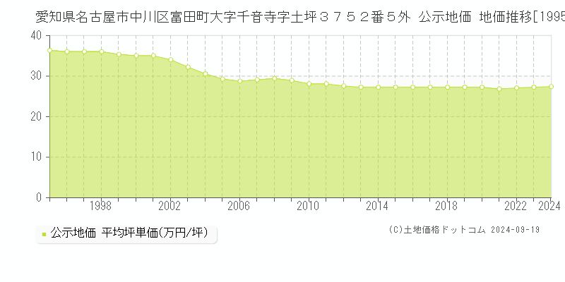 愛知県名古屋市中川区富田町大字千音寺字土坪３７５２番５外 公示地価 地価推移[1995-2022]