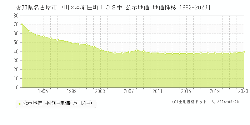 愛知県名古屋市中川区本前田町１０２番 公示地価 地価推移[1992-2020]