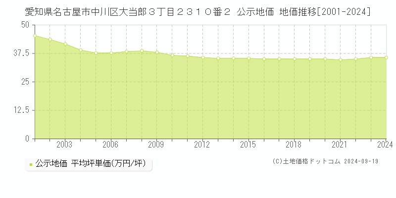 愛知県名古屋市中川区大当郎３丁目２３１０番２ 公示地価 地価推移[2001-2023]