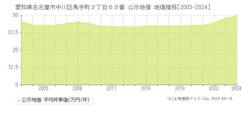 愛知県名古屋市中川区馬手町２丁目６８番 公示地価 地価推移[2003-2021]