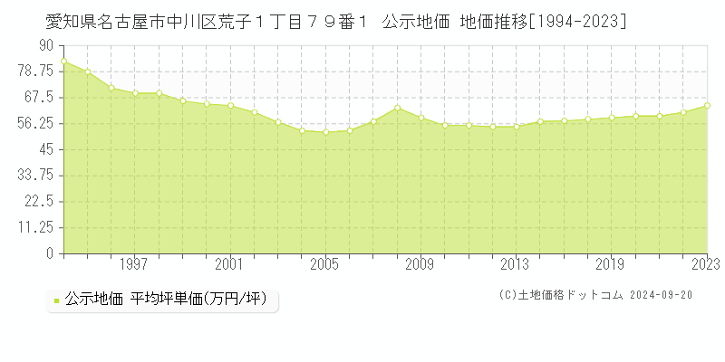 愛知県名古屋市中川区荒子１丁目７９番１ 公示地価 地価推移[1994-2022]