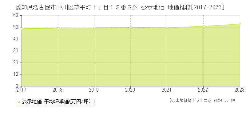 愛知県名古屋市中川区草平町１丁目１３番３外 公示地価 地価推移[2017-2020]