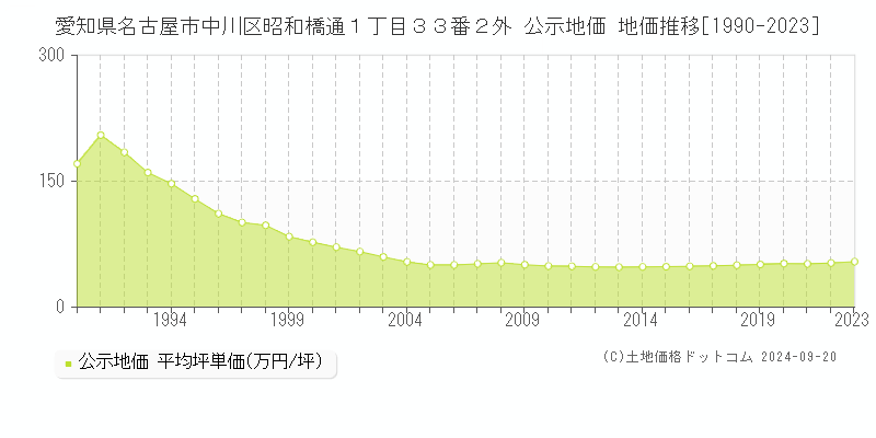 愛知県名古屋市中川区昭和橋通１丁目３３番２外 公示地価 地価推移[1990-2021]