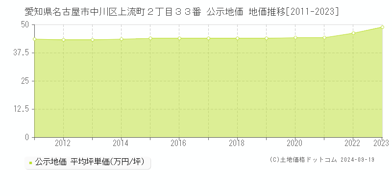 愛知県名古屋市中川区上流町２丁目３３番 公示地価 地価推移[2011-2020]