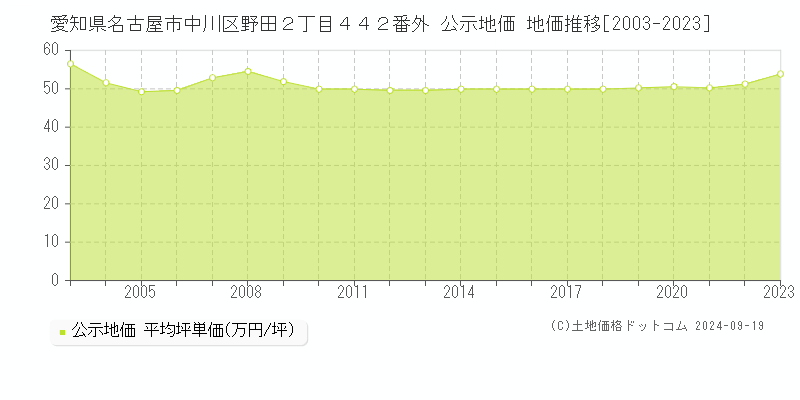 愛知県名古屋市中川区野田２丁目４４２番外 公示地価 地価推移[2003-2020]