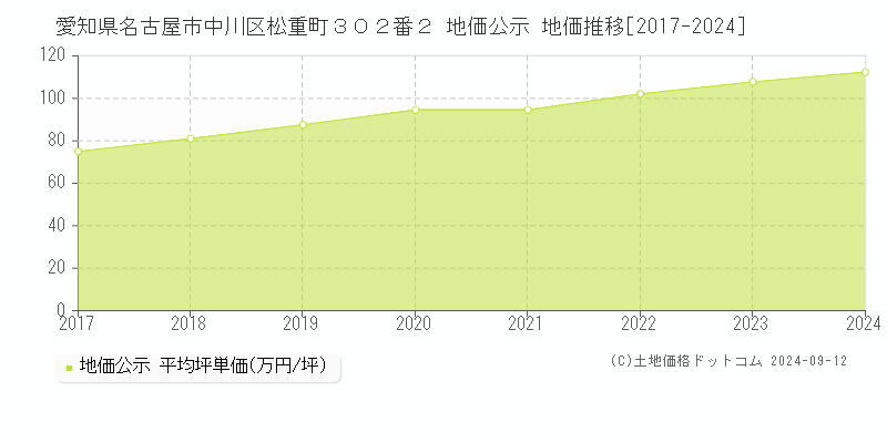 愛知県名古屋市中川区松重町３０２番２ 地価公示 地価推移[2017-2023]