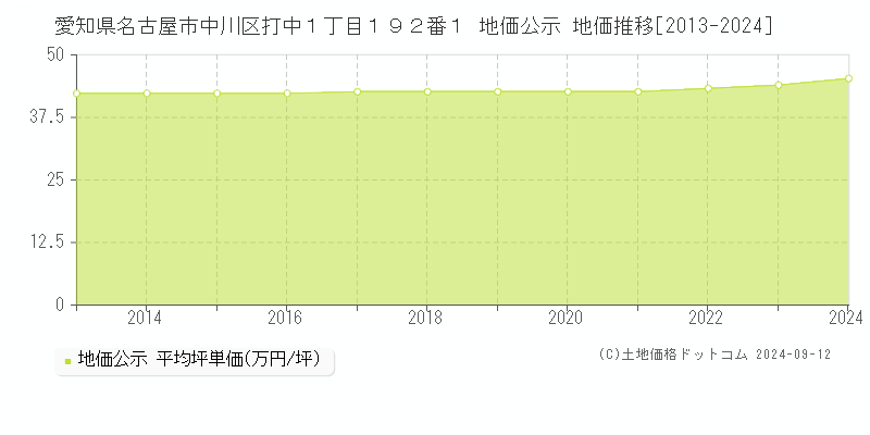 愛知県名古屋市中川区打中１丁目１９２番１ 公示地価 地価推移[2013-2021]