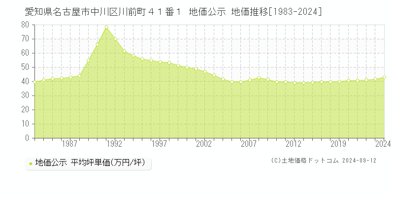 愛知県名古屋市中川区川前町４１番１ 公示地価 地価推移[1983-2021]