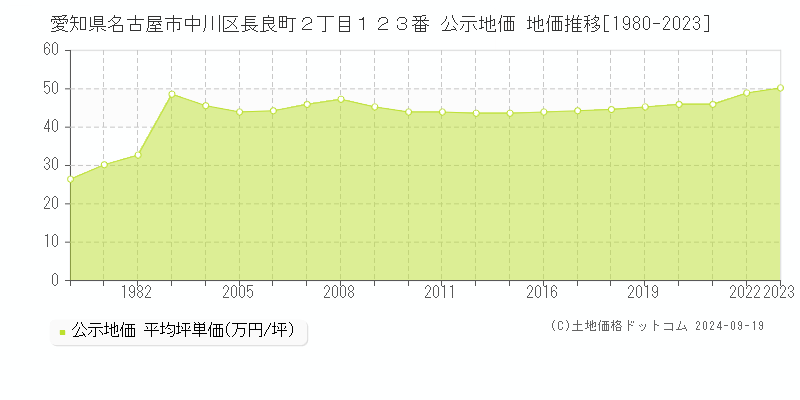 愛知県名古屋市中川区長良町２丁目１２３番 公示地価 地価推移[1980-2020]