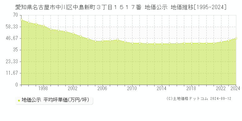 愛知県名古屋市中川区中島新町３丁目１５１７番 公示地価 地価推移[1995-2020]