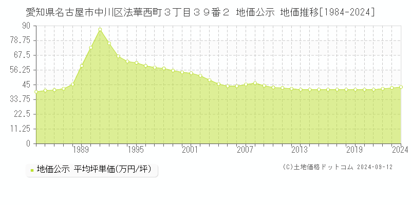 愛知県名古屋市中川区法華西町３丁目３９番２ 公示地価 地価推移[1984-2023]