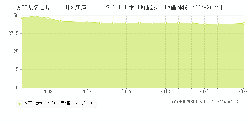 愛知県名古屋市中川区新家１丁目２０１１番 公示地価 地価推移[2007-2023]