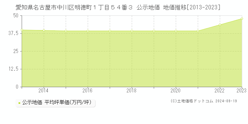 愛知県名古屋市中川区明徳町１丁目５４番３ 公示地価 地価推移[2013-2020]