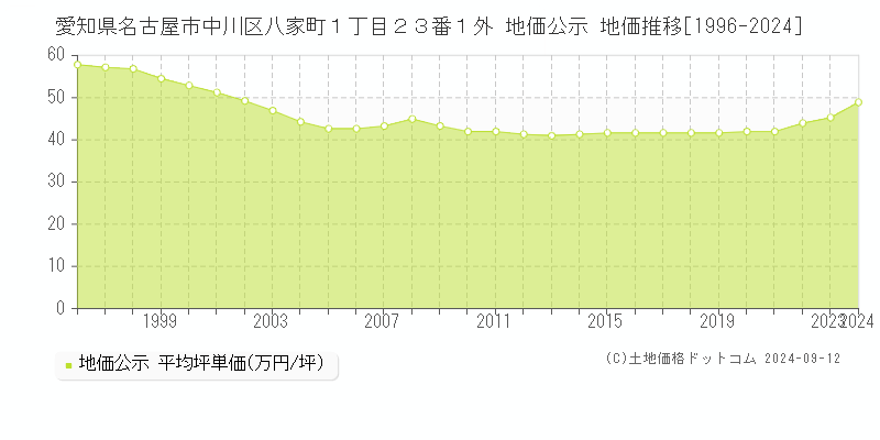 愛知県名古屋市中川区八家町１丁目２３番１外 公示地価 地価推移[1996-2023]