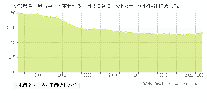 愛知県名古屋市中川区東起町５丁目６３番３ 公示地価 地価推移[1995-2023]