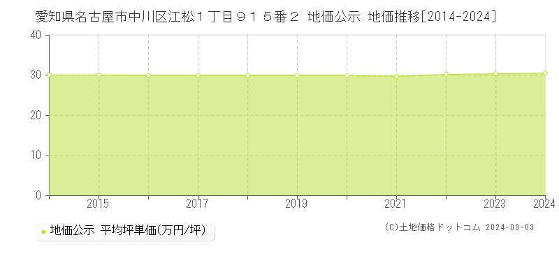 愛知県名古屋市中川区江松１丁目９１５番２ 公示地価 地価推移[2014-2024]