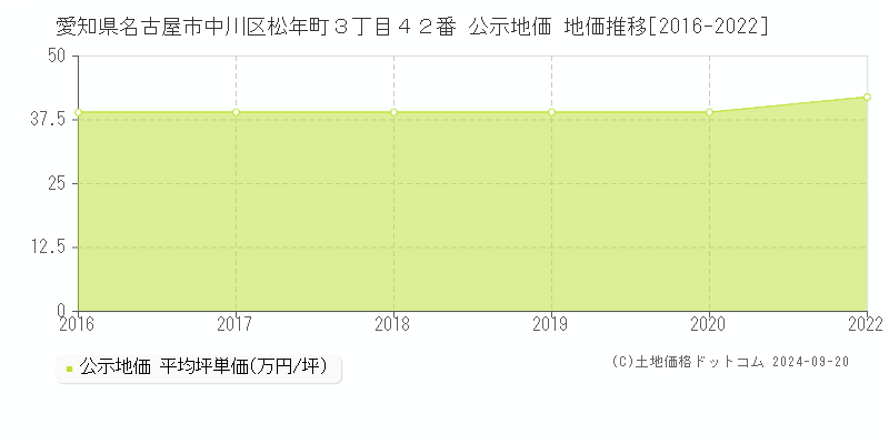 愛知県名古屋市中川区松年町３丁目４２番 公示地価 地価推移[2016-2020]