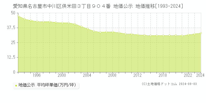 愛知県名古屋市中川区供米田３丁目９０４番 公示地価 地価推移[1993-2020]