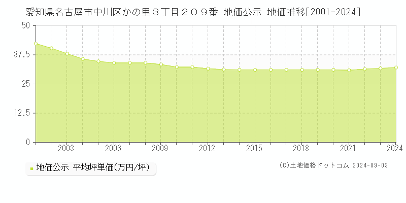 愛知県名古屋市中川区かの里３丁目２０９番 公示地価 地価推移[2001-2021]