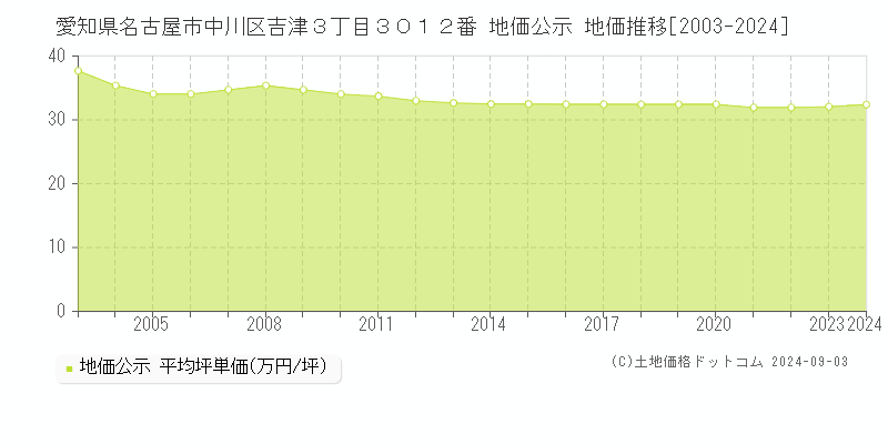 愛知県名古屋市中川区吉津３丁目３０１２番 公示地価 地価推移[2003-2022]