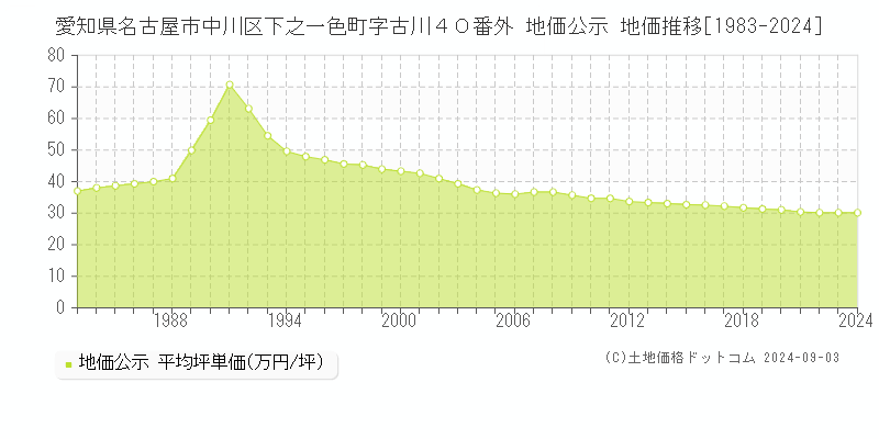 愛知県名古屋市中川区下之一色町字古川４０番外 地価公示 地価推移[1983-2024]