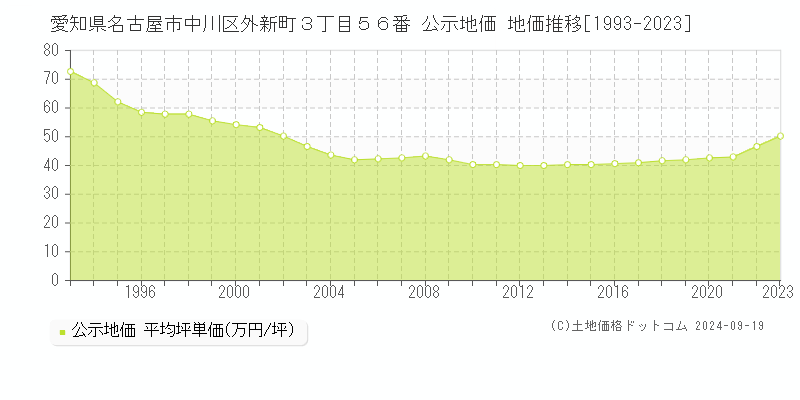 愛知県名古屋市中川区外新町３丁目５６番 公示地価 地価推移[1993-2022]