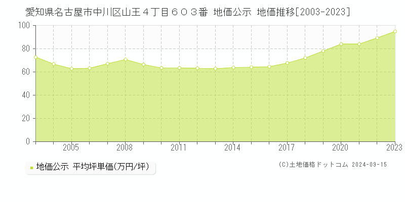 愛知県名古屋市中川区山王４丁目６０３番 公示地価 地価推移[2003-2023]