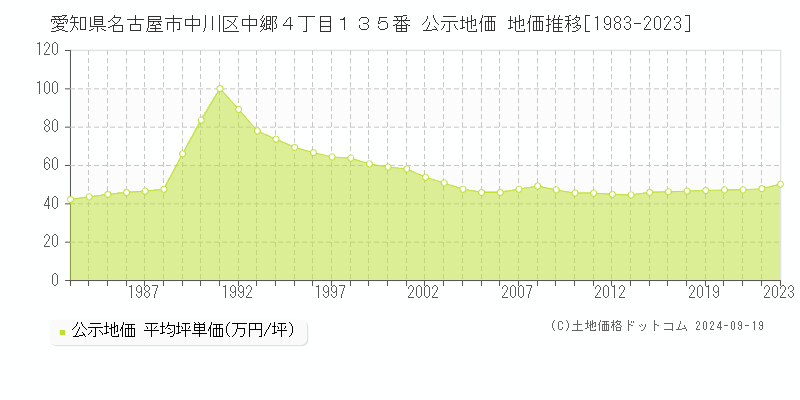 愛知県名古屋市中川区中郷４丁目１３５番 公示地価 地価推移[1983-2021]