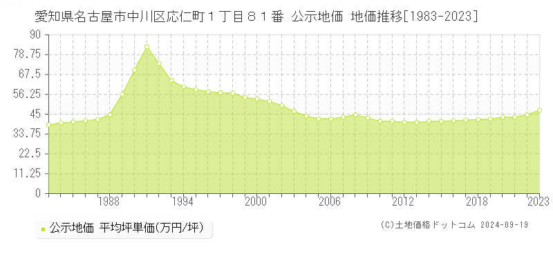 愛知県名古屋市中川区応仁町１丁目８１番 公示地価 地価推移[1983-2021]