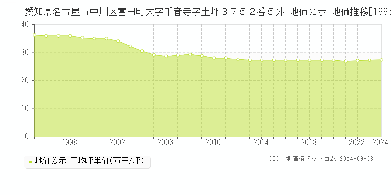 愛知県名古屋市中川区富田町大字千音寺字土坪３７５２番５外 公示地価 地価推移[1995-2023]