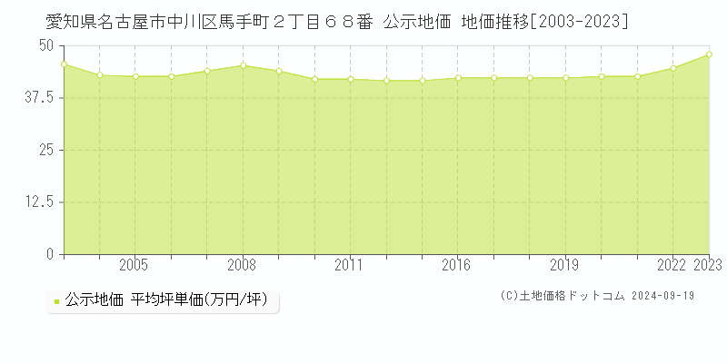 愛知県名古屋市中川区馬手町２丁目６８番 公示地価 地価推移[2003-2024]