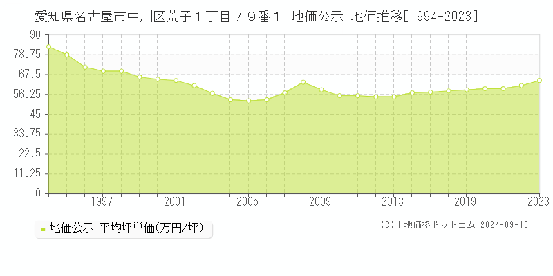 愛知県名古屋市中川区荒子１丁目７９番１ 公示地価 地価推移[1994-2023]